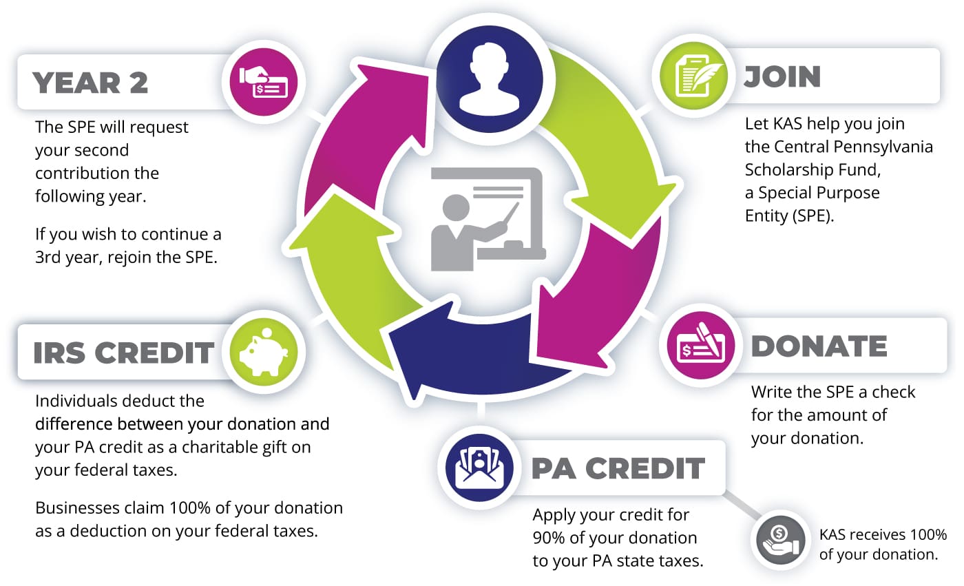 Graphic depicting how PA EITC works